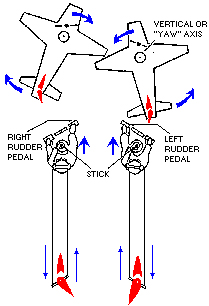 Rudder Action